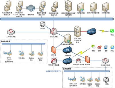 畅信达呼叫中心 推动城建服务管理智慧化的计算机系统服务