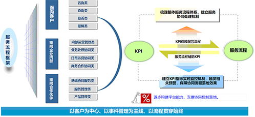 新形势下客户服务体系建设的新思考（二） 数据处理服务