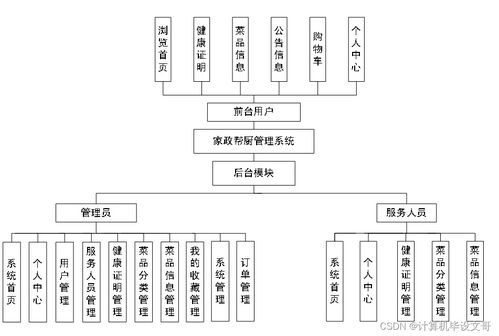 计算机毕业设计ssm家政帮厨管理系统e2n2n9 附源码 新手必备